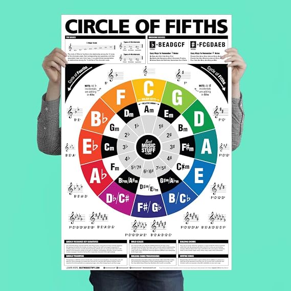 Best Music Stuff The Circle of Fifths (and Fourths) Guitar Reference Poster