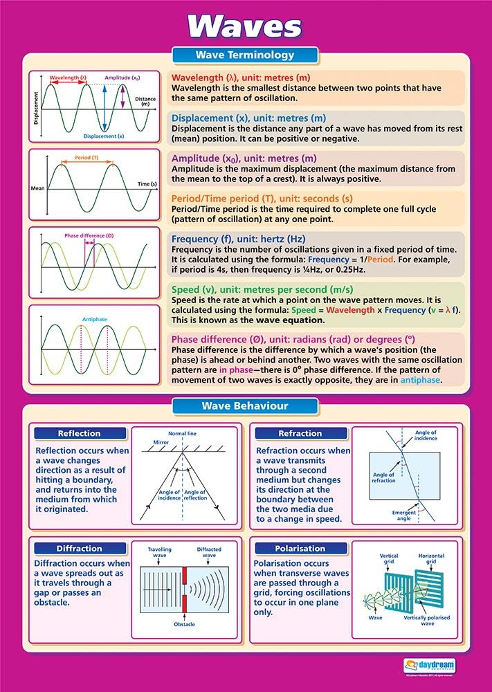 Daydream Education Waves Poster