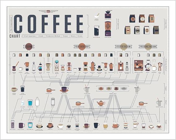 Pop Chart Lab The Compendious Coffee Chart Poster – 61 x 46 cm, Multicoloured