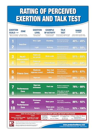 Rating of Perceived Exertion Chart/Poster; RPE Poster - Talk Test Chart - Fitness Posters for Gyms - Borg Scale - Heart Beats per Minute - Fitness Heart Rate - Exercise Intensity Rating Scale